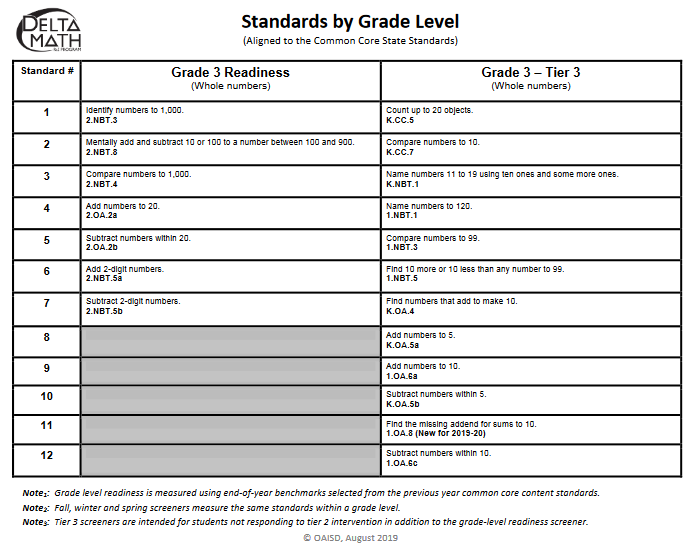 This document provides the Delta Math Readiness and Tier 3 standards for each grade level.  (1st Grade through Algebra 2)